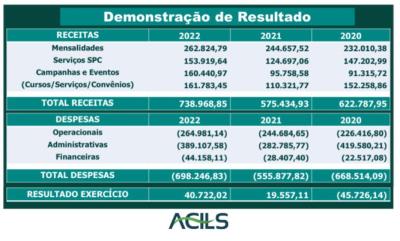 LS: ACILS realiza Assembleia Geral Ordinária